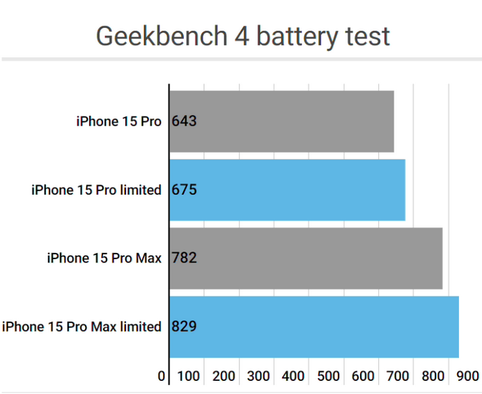 杨浦apple维修站iPhone15Pro的ProMotion高刷功能耗电吗