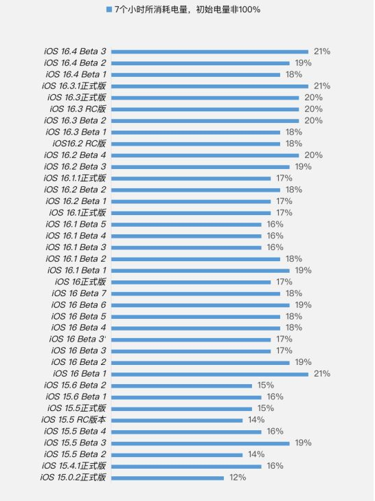 杨浦苹果手机维修分享iOS 16.4 Beta 3续航跑分等测试结果汇总 