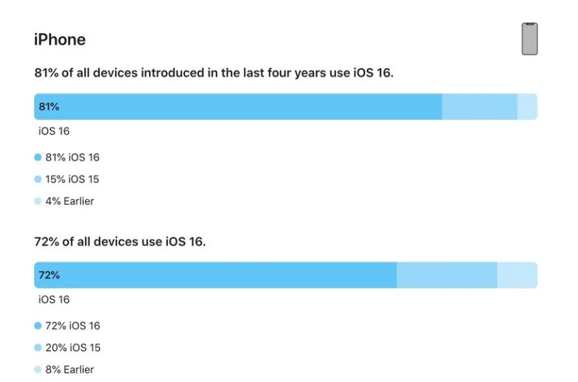 杨浦苹果手机维修分享iOS 16 / iPadOS 16 安装率 