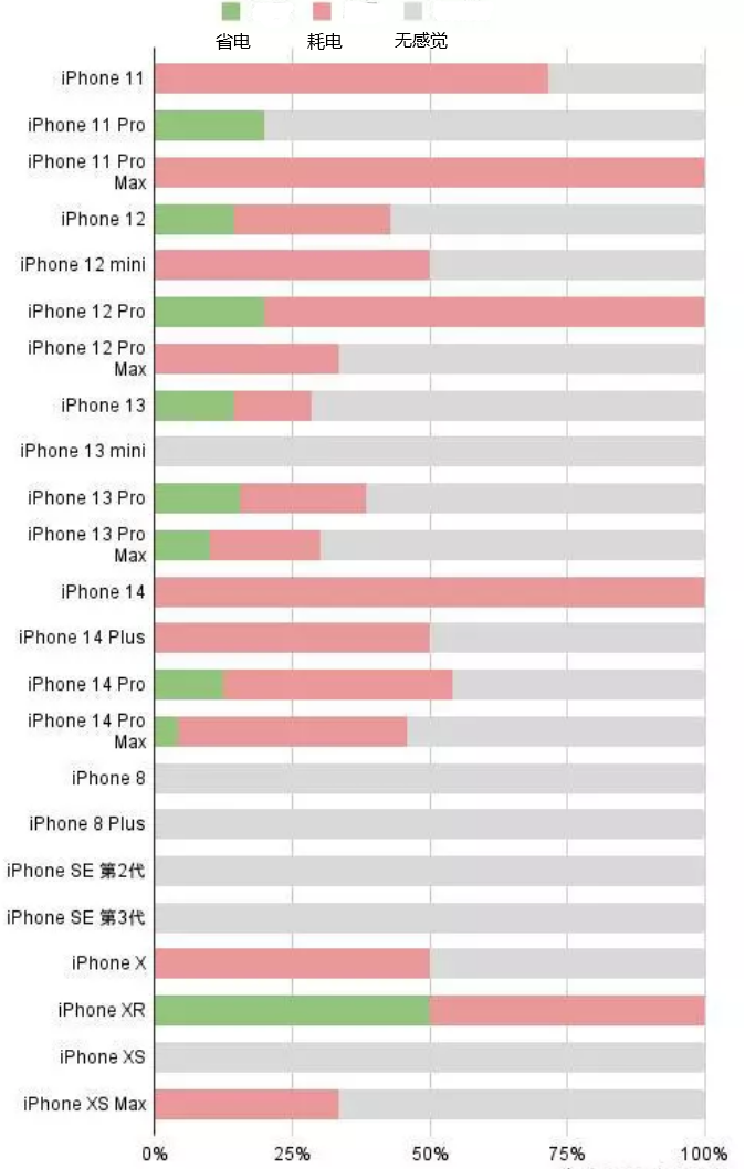 杨浦苹果手机维修分享iOS16.2太耗电怎么办？iOS16.2续航不好可以降级吗？ 