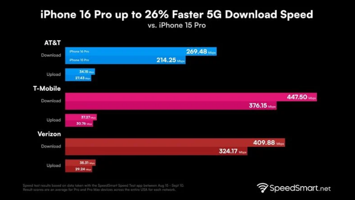 杨浦苹果手机维修分享iPhone 16 Pro 系列的 5G 速度 